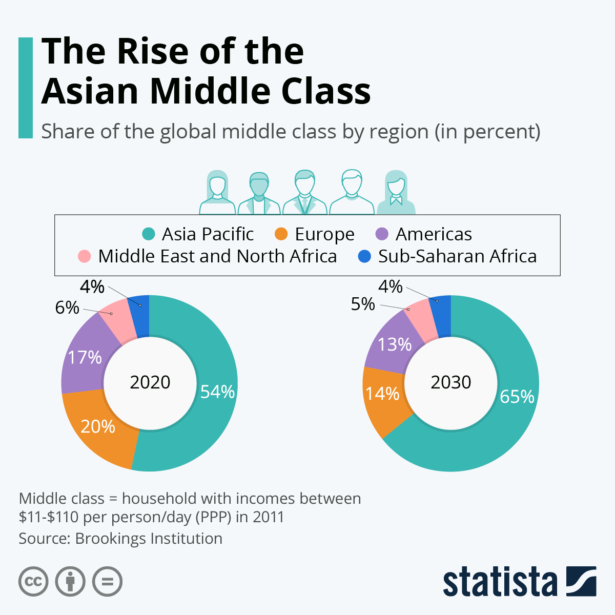 Time to show the world who's mini boss. Chart The Rise Of The Asian Middle Class Statista