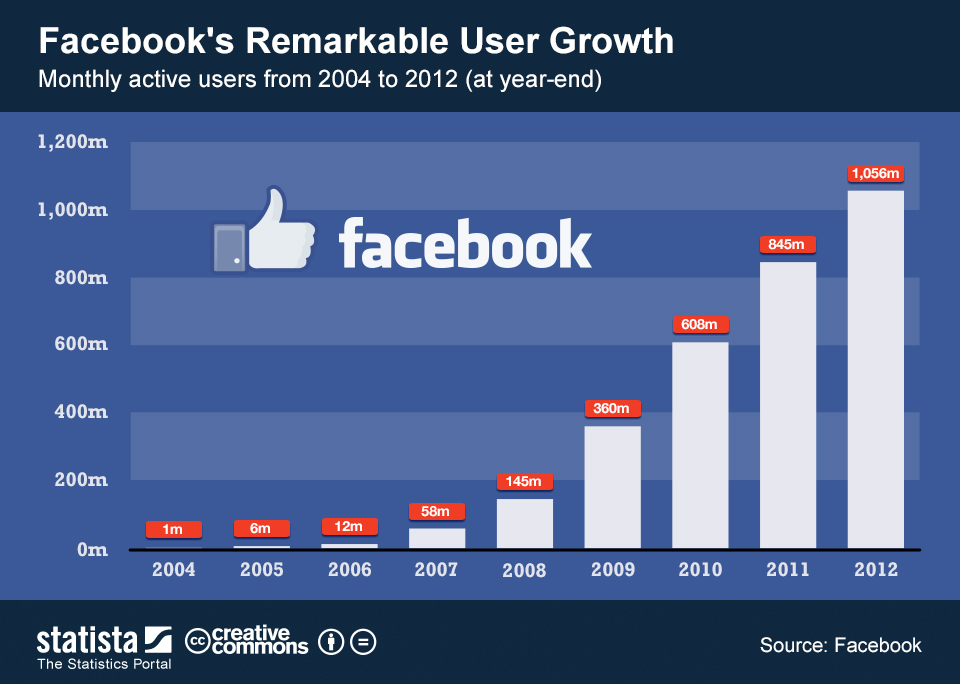 Facebook daily active users (dau), a key metric for advertisers, were 1.96 billion, slightly higher than the estimate of 1.95 billion, according . Chart Facebook S Remarkable User Growth Statista