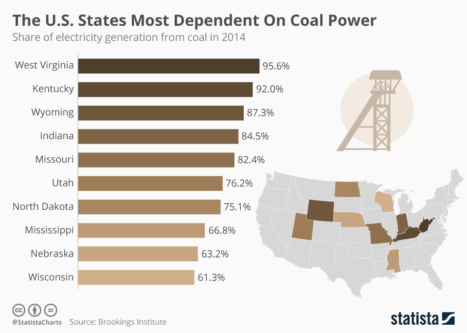 Coal Energy In The United States Florida Reverses Energy Transition By 8730 