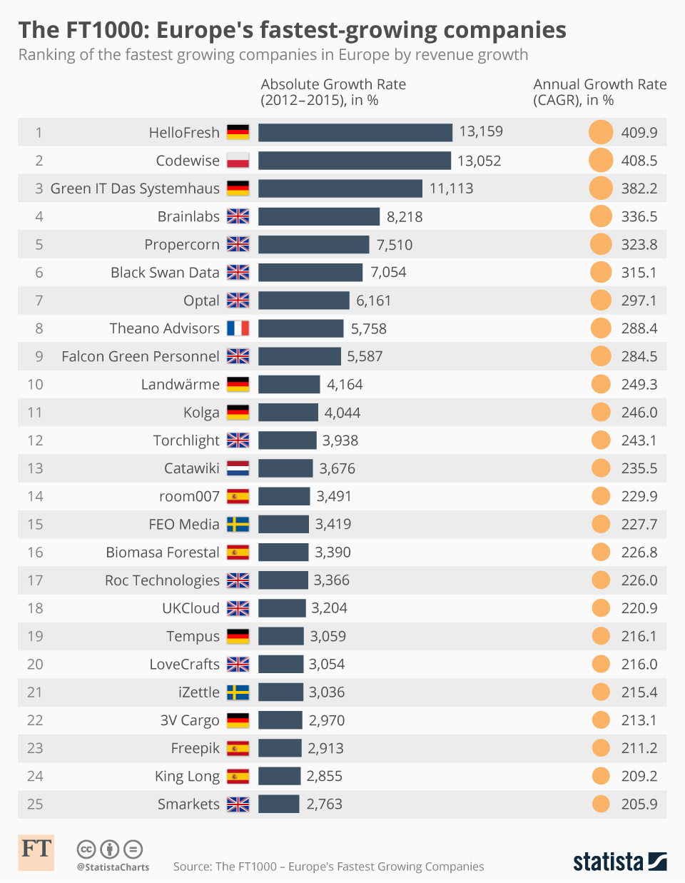 Chart: The FT1000: Europes fastest-growing companies | Statista