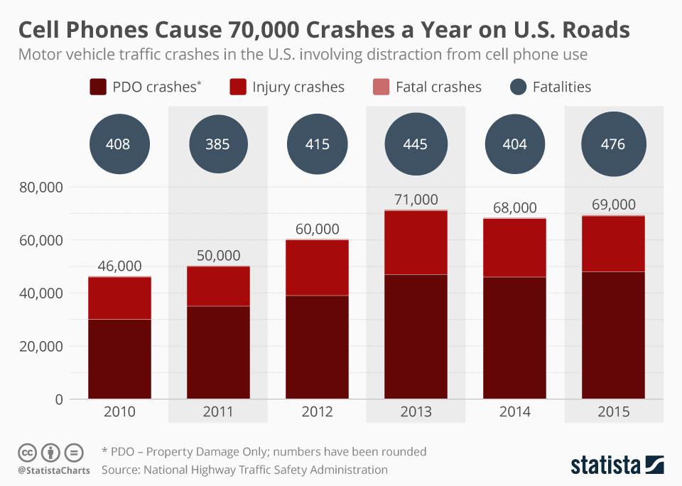 Infographic: Cell Phones Cause 70,000 Crashes a Year on U.S. Roads | Statista