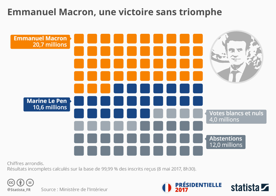 Le premier tour de l'élection présidentielle a eu lieu le 23 avril 2017 et le second tour le 7 mai 2017. Graphique Emmanuel Macron Une Victoire Sans Triomphe Statista