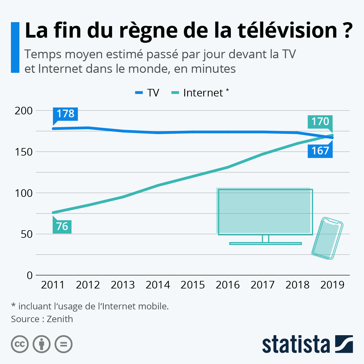 Infographie: La fin du règne de la télévision ? | Statista