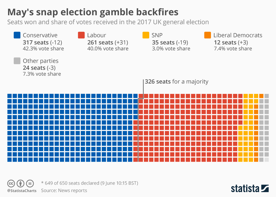 This comprised the declaration of result of poll, the statutory form k 'statement as to postal ballot papers' and an additional data form, . Chart May S Snap Election Gamble Backfires Statista