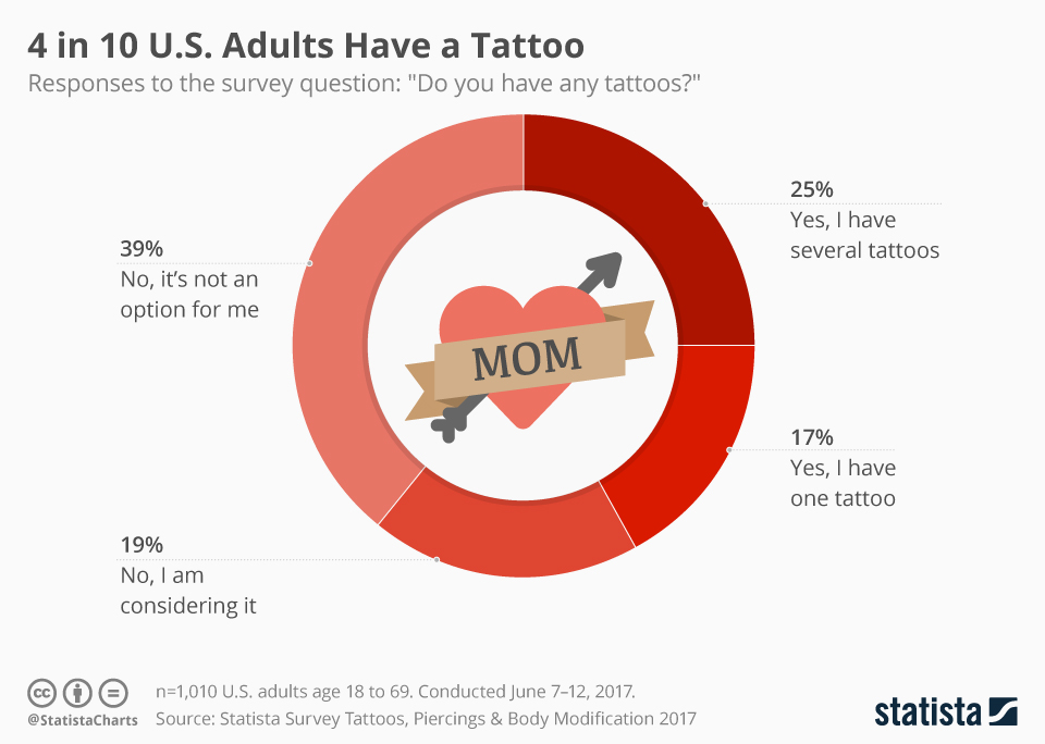 Chart: 4 In 10 U.s. Adults Have A Tattoo | Statista 684_x_960_jpg