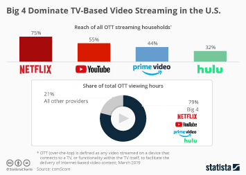 photo Streaming Tv Providers statista