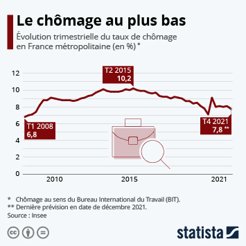 Evolution des métiers, reconversion, formation professionnelle, nouveaux modes de travail : Graphique Chomage La Crise Annihile 5 Ans D Efforts Pour L Emploi Statista