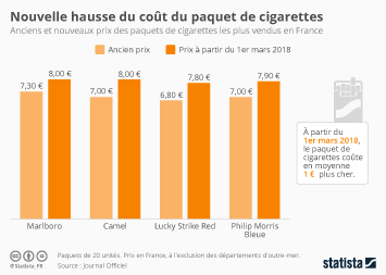 9,95 euros · 2019 : Graphique Nouvelle Hausse Du Cout Du Paquet De Cigarettes Statista