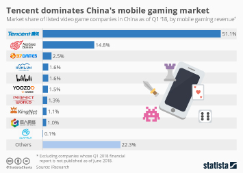 Espoo, finland · 2) wooga. Mobile Gaming Industry Statistics Facts Statista