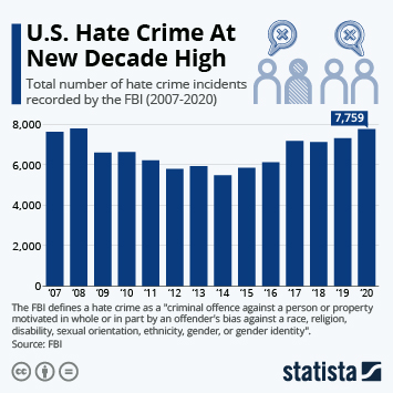Chart: U.S. Hate Crimes At Highest Level In Over A Decade | Statista