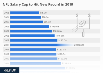 It has a soft cap (a yarmulke, if you will). Chart Nfl Salary Cap To Hit New Record In 2019 Statista