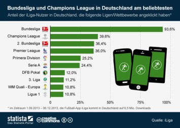 Dfb pokal live streaming , dfb pokal live streaming , dfb pokal live streaming Infografik Bundesliga Und Champions League In Deutschland Am Beliebtesten Statista