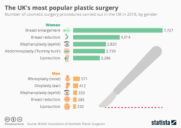 Seoul, south korea, is the global plastic surgery capital. Chart The Uk S Most Popular Plastic Surgery Statista