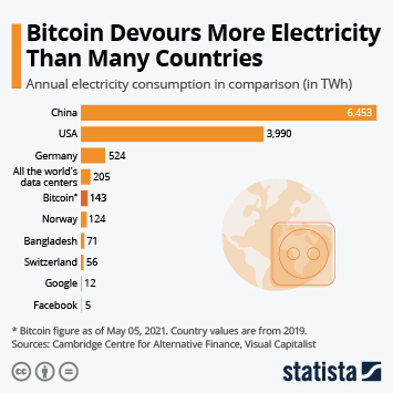 Don't delay your care at mayo clinic featured conditions to request an estimation of services, please contact the patient estimating service within patient account services. Chart Bitcoin Devours More Electricity Than Many Countries Statista