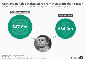 Cristiano ronaldo on thursday announced on social media that his girlfriend georgina rodriguez is pregnant with twins. Chart Cristiano Ronaldo Makes More From Instagram Than Soccer Statista