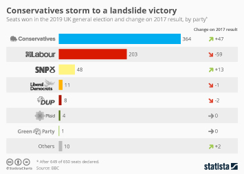 In wales, 213 candidates stood for election. Chart Conservatives Storm To A Landslide Victory Statista