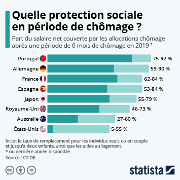 En fonction de votre âge au moment de la fin de contrat . Graphique Quelle Protection Sociale En Periode De Chomage Statista