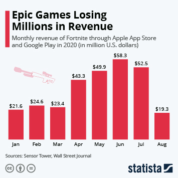 Chart Fortnite Maker Hits 15 Billion Valuation Statista 22775 