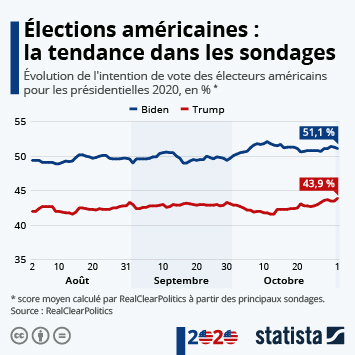 Selon notre sondage ipsos sopra steria pour france 3, jean rottner (lr) arrive en tête des intentions de vote au premier tour des élections . Graphique Les Etats Qui Penchent Du Cote Republicain Statista