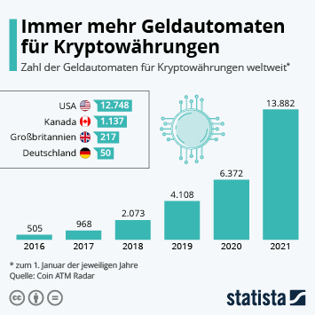 We accept 100+ payment die 5 besten kryptowährungen die 2020 investiert werden sollen methods for pro signal robot subscription orders (e.g. Infografik Immer Mehr Geldautomaten Fur Kryptowahrungen Statista