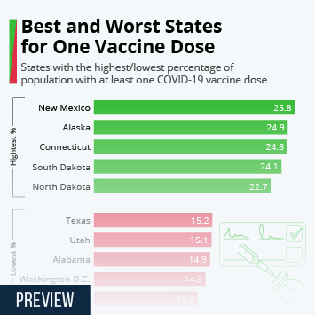 The vaccines continue to give a high level of protection against severe disease and hospitalisation, and people who have had a booster dose seem better . Chart Best And Worst States For One Vaccine Dose Statista