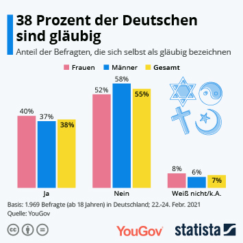 Infografik So Viele Europaer Glauben An Gott Statista