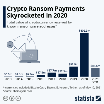Read our prediction for a rundown of the factors that might affect ethereum's price over the coming months, as well as what you should consid. Chart How Common Is Crypto Statista