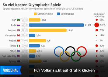 Olympische Spiele Sportarten - Infografik Die Beliebtesten Sportarten Statista