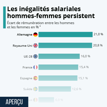 10à partir du début des années 1970, les pouvoirs publics en france se sont engagés formellement dans la . Graphique Les Inegalites Salariales Hommes Femmes Persistent Statista