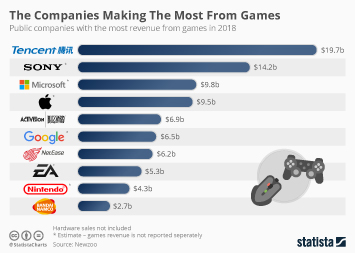 Big viking games · html 5 game developers ; Chart The Companies Making The Most From Video Games Statista