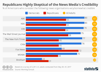 Being a gangster actually in my life was a curse, gravano said. Chart Republicans Highly Skeptical Of The News Media S Credibility Statista