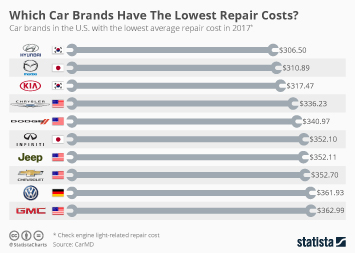 Chart The Best And Worst Car Brands Of 2019 Statista