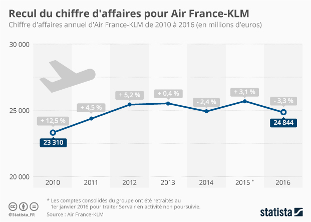 Graphique Recul Du Chiffre D Affaires Pour Air France Klm