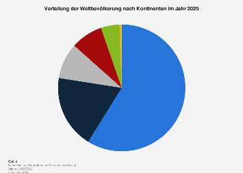 Weltbevolkerung Verteilung Nach Kontinenten 2021 Statista