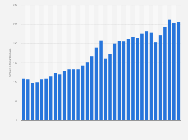 Maschinenbau Anlagenbau Statista