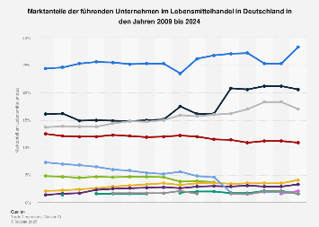 Handel Statista