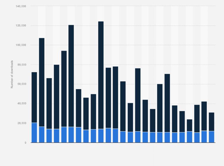 Netherlands Monthly Youtube Music App Downloads Statista