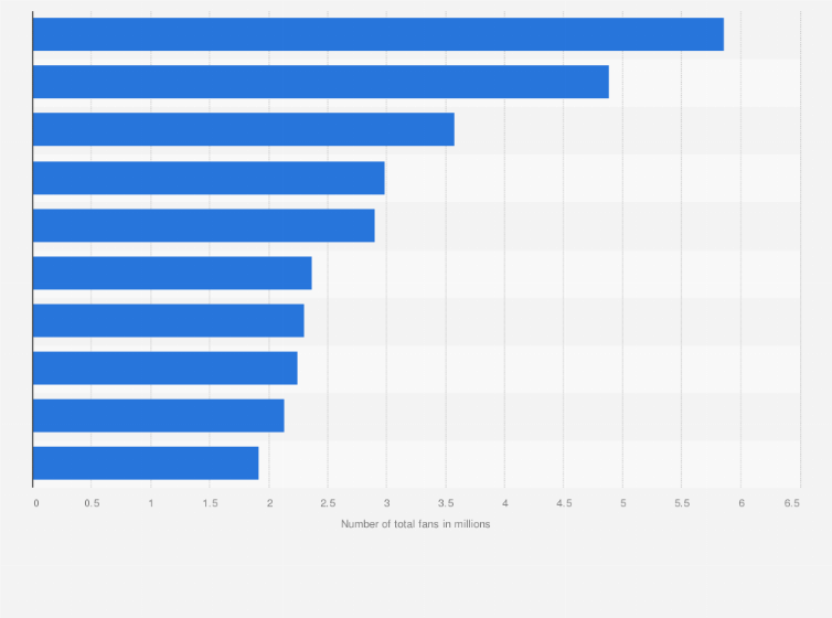Membuat facebook tanpa nama/kosong dengan font blank fb lite · masuk ke aplikasi facebook. Saudi Arabia Leading Brands On Facebook By Number Of Total Fans 2019 Statista