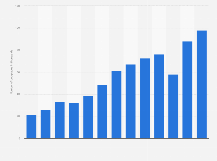 Number Of Hotel Bed Places Georgia 2017 Statista