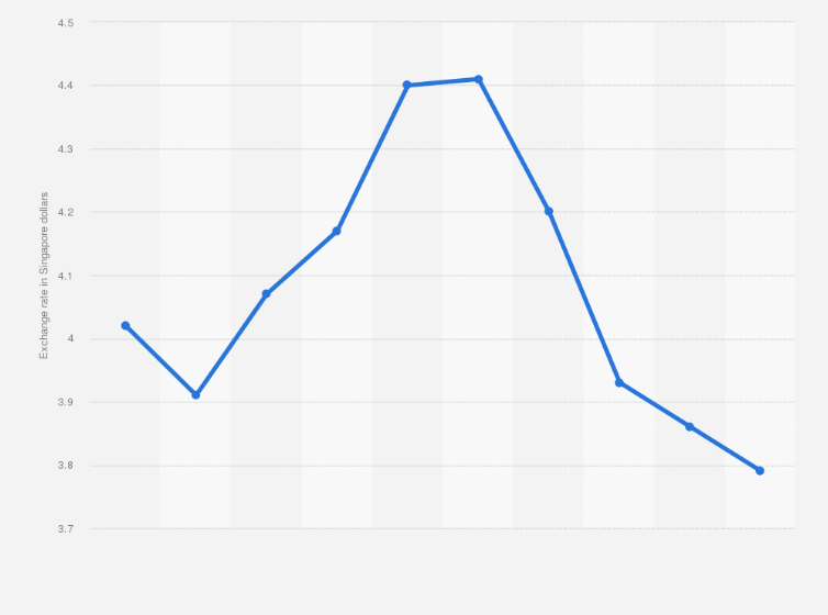 Exchange rate of singapore dollar to thai baht