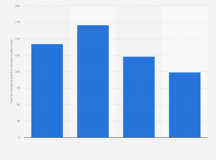 Celebrating anniversaries are not only a way for couples to commemorate their love for each other, but they're also an excellent opportunity to connect with loved ones to celebrate. China Online Life Insurance Premium Revenue By Third Party Channel 2018 Statista