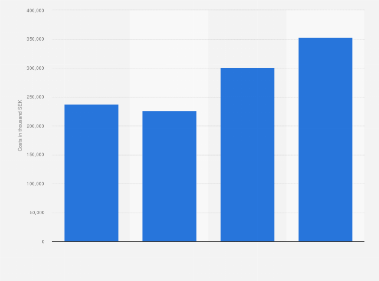 Sweden Costs Of Malmo Ff 2016 2019 Statista