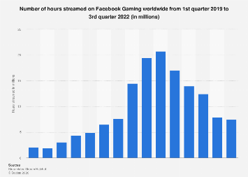Facebook Gaming Hours Streamed 2022 Statista 1030841 Blank 355 
