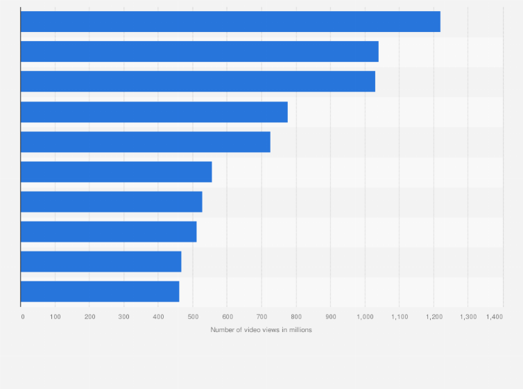 Most Viewed Youtube Channels In Hungary In 2019 Statista
