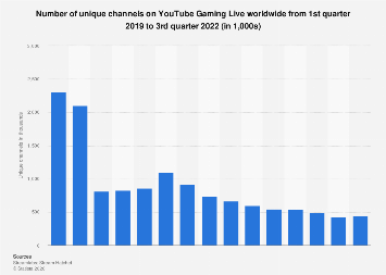 YouTube Gaming Live Unique Channels 2022 Statista 1076891 Blank 355 