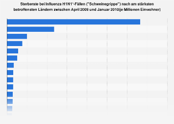 Influenza Tote Weltweit 2019 Statistik : Sterberate bei Influenza H1N1*-FÃ¤llen 2009/10 | Statista