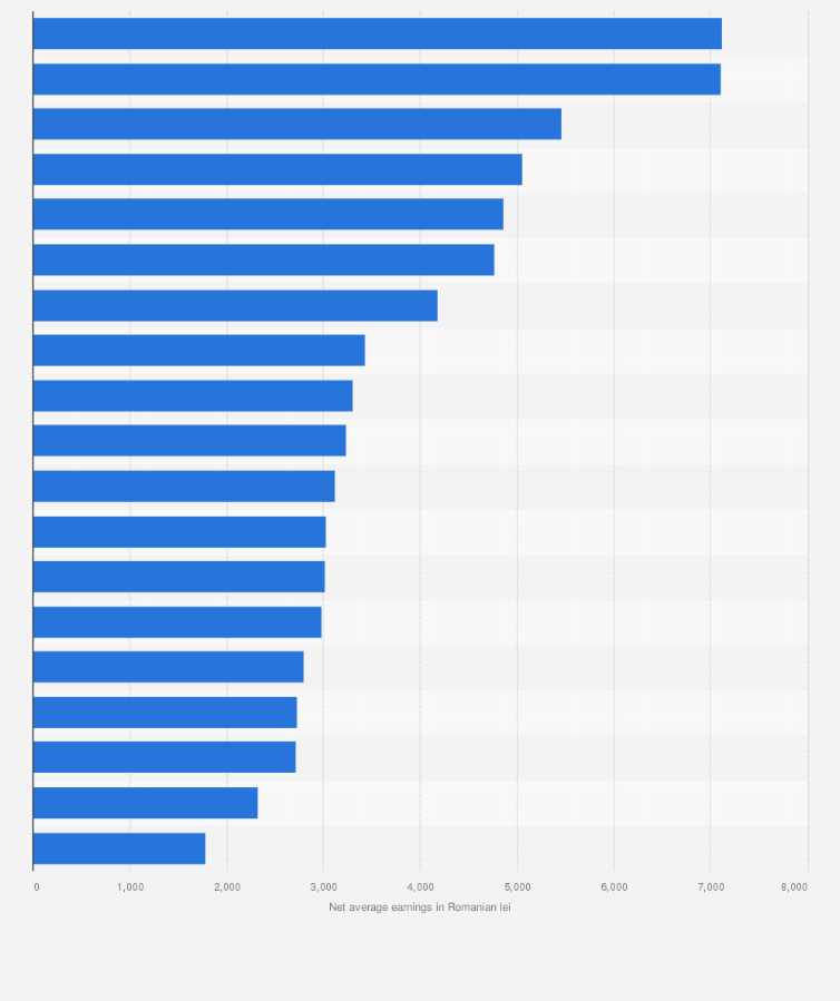 Timbre Guvern Nu Este La ModÄ Wage Inflation Romania Calcoldwar Org