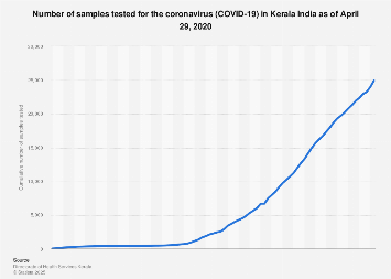 India Covid 19 Samples Tested Kerala 2020 Statista