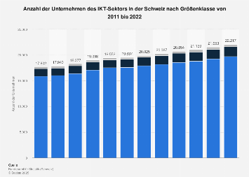 Schweiz Unternehmen Des Ikt Sektors Nach Grosse Statista