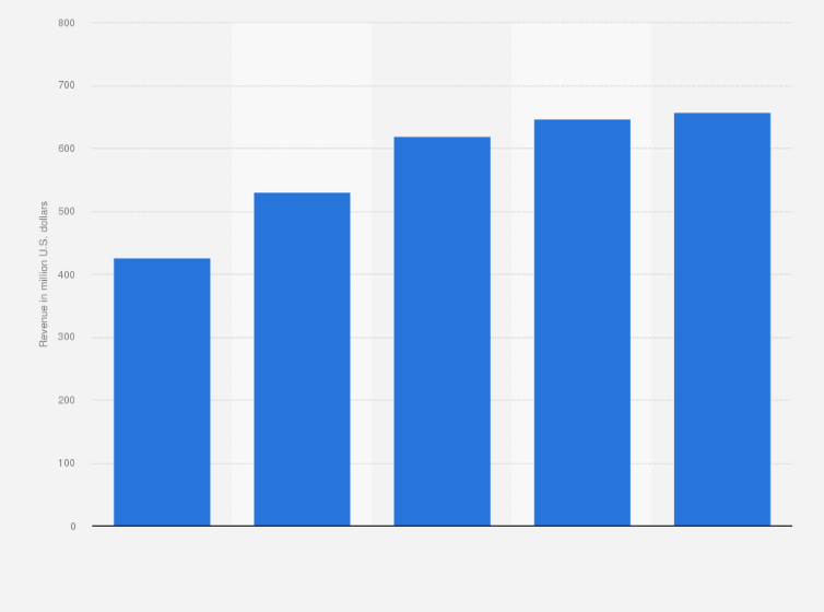 Global Eagle Revenue 2019 Statista